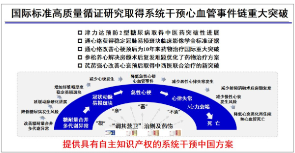 新華網(wǎng)：系統(tǒng)干預(yù)心血管事件鏈成果入選2024世界傳統(tǒng)醫(yī)藥大會標志性科技成果典型案例